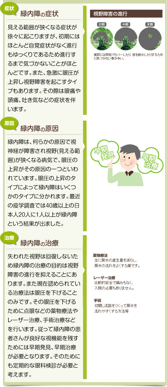 緑内障の症状、緑内障の原因、緑内障の治療についての説明のイラスト